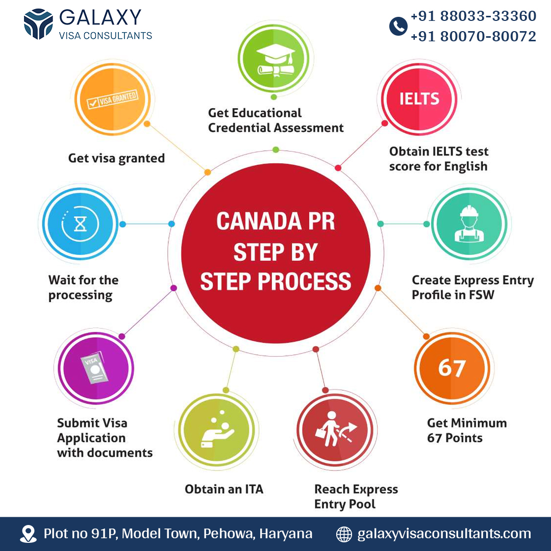 Step-by-Step Guide to Canada PR with Galaxy Visa Consultants